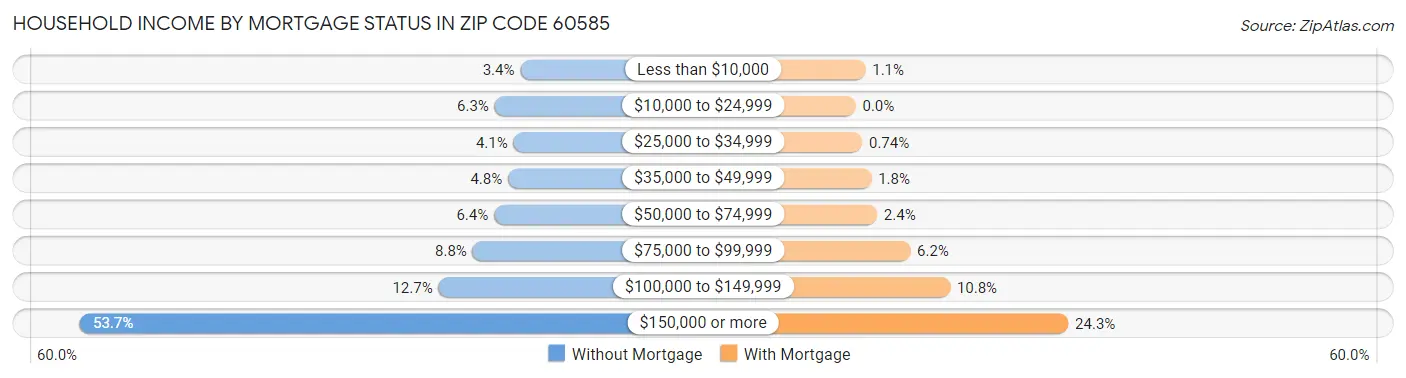 Household Income by Mortgage Status in Zip Code 60585