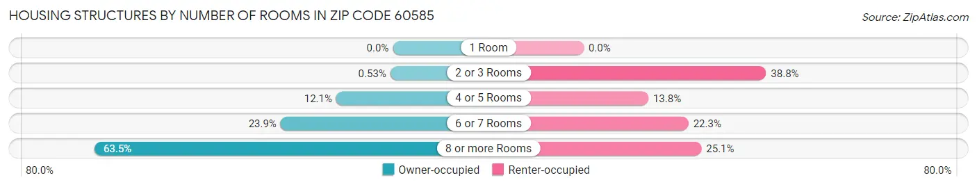 Housing Structures by Number of Rooms in Zip Code 60585