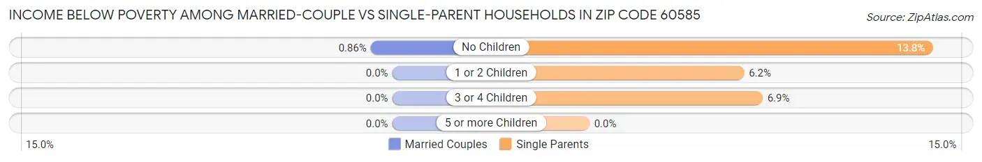 Income Below Poverty Among Married-Couple vs Single-Parent Households in Zip Code 60585