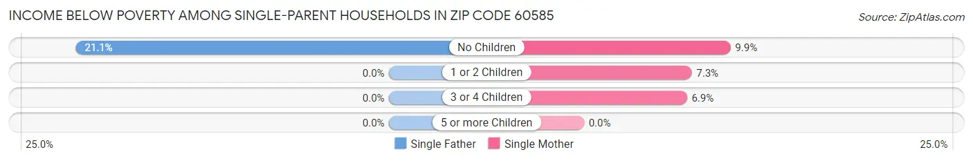 Income Below Poverty Among Single-Parent Households in Zip Code 60585