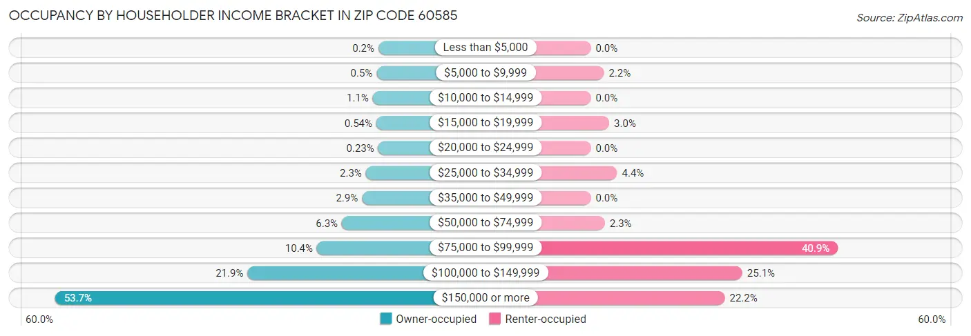 Occupancy by Householder Income Bracket in Zip Code 60585