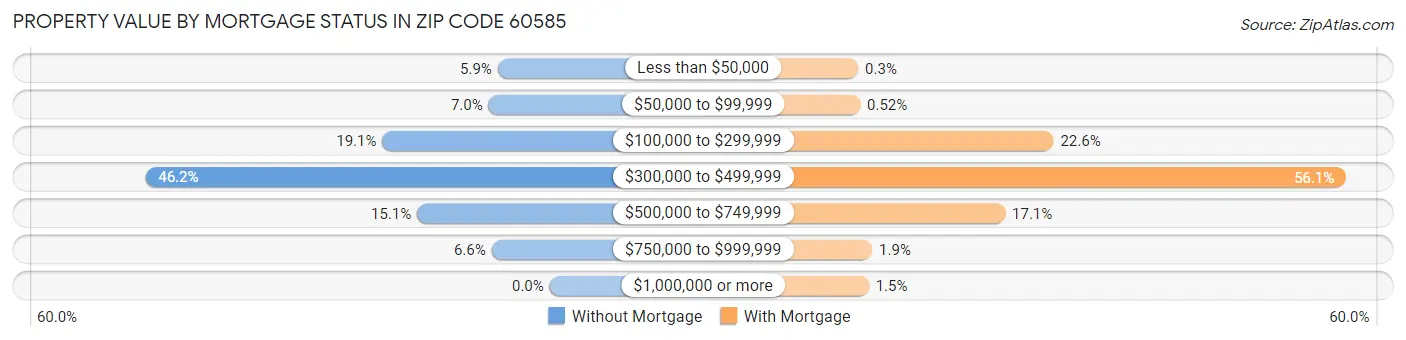 Property Value by Mortgage Status in Zip Code 60585
