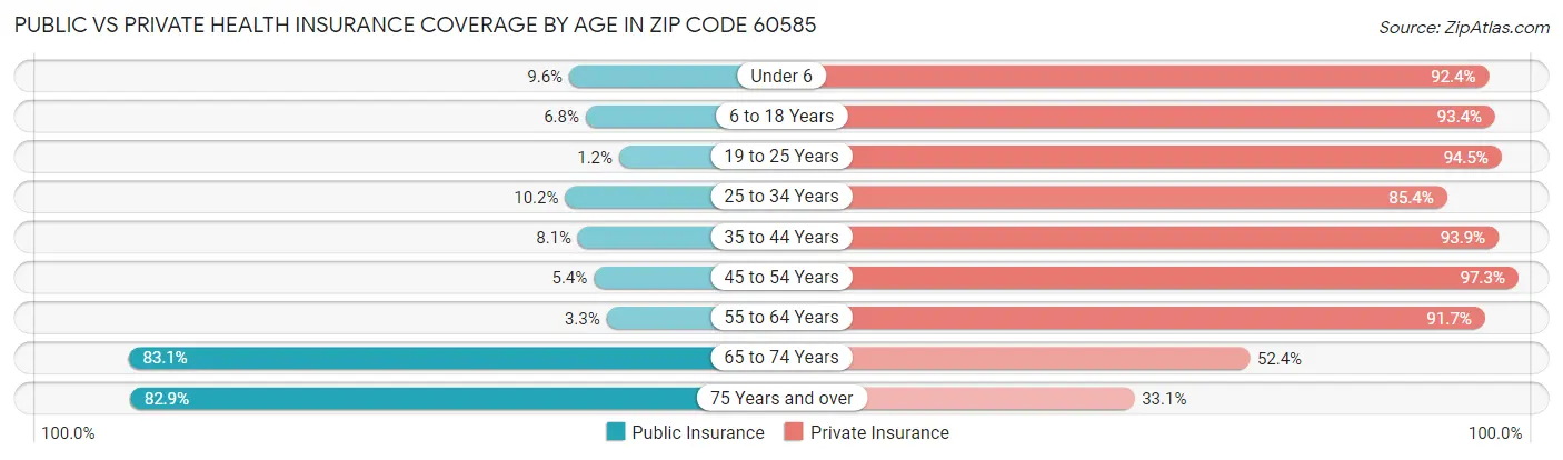 Public vs Private Health Insurance Coverage by Age in Zip Code 60585