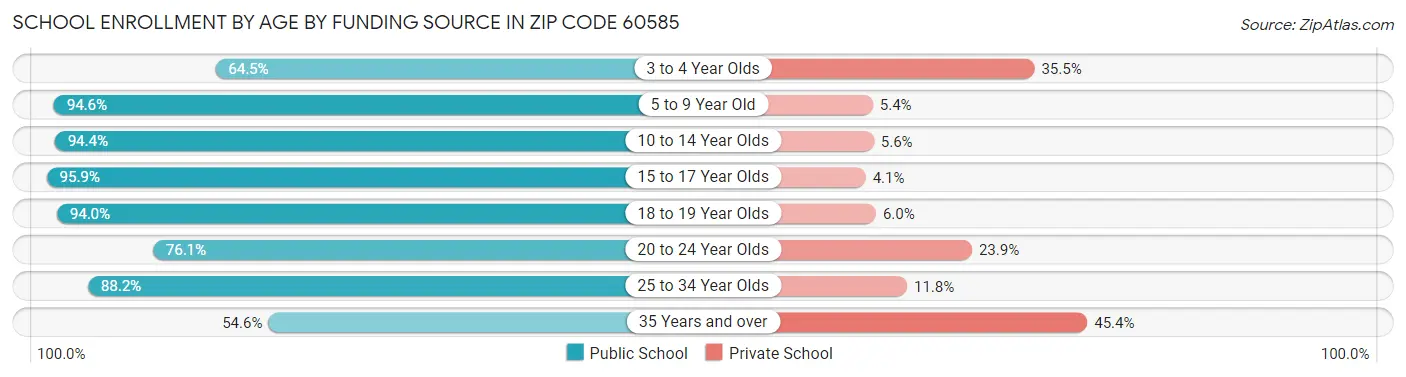 School Enrollment by Age by Funding Source in Zip Code 60585