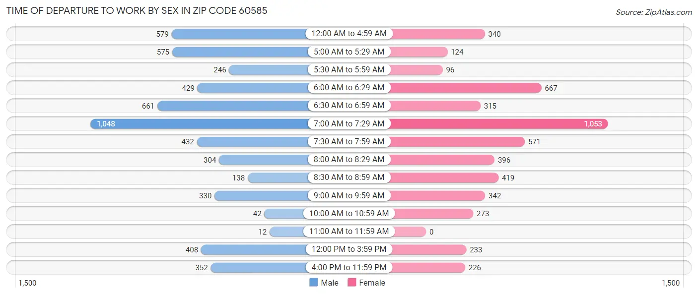 Time of Departure to Work by Sex in Zip Code 60585