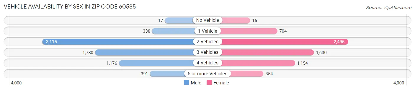 Vehicle Availability by Sex in Zip Code 60585