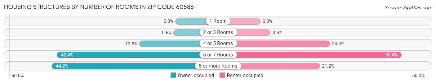 Housing Structures by Number of Rooms in Zip Code 60586