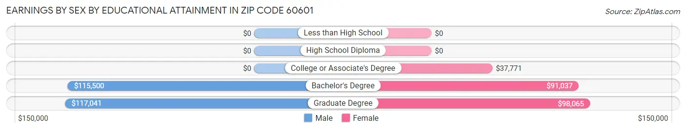 Earnings by Sex by Educational Attainment in Zip Code 60601