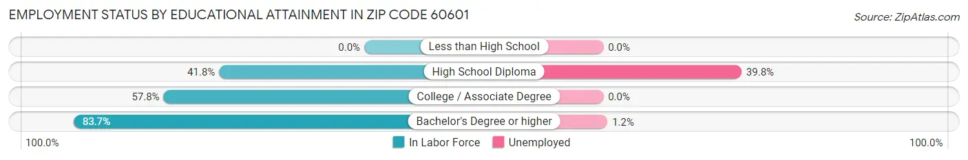 Employment Status by Educational Attainment in Zip Code 60601