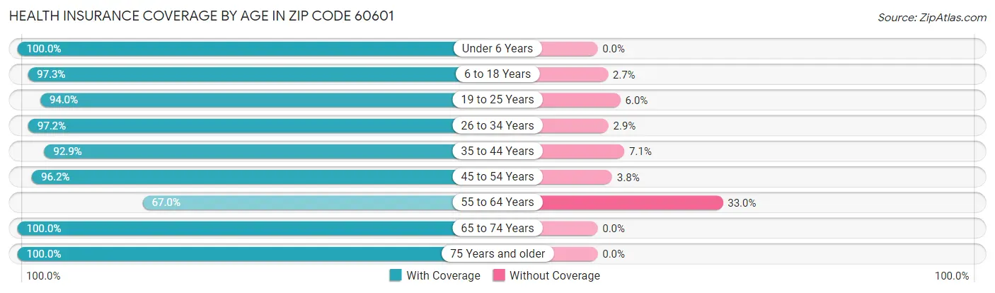 Health Insurance Coverage by Age in Zip Code 60601