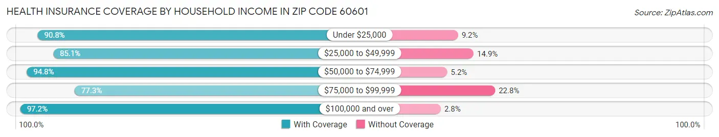 Health Insurance Coverage by Household Income in Zip Code 60601