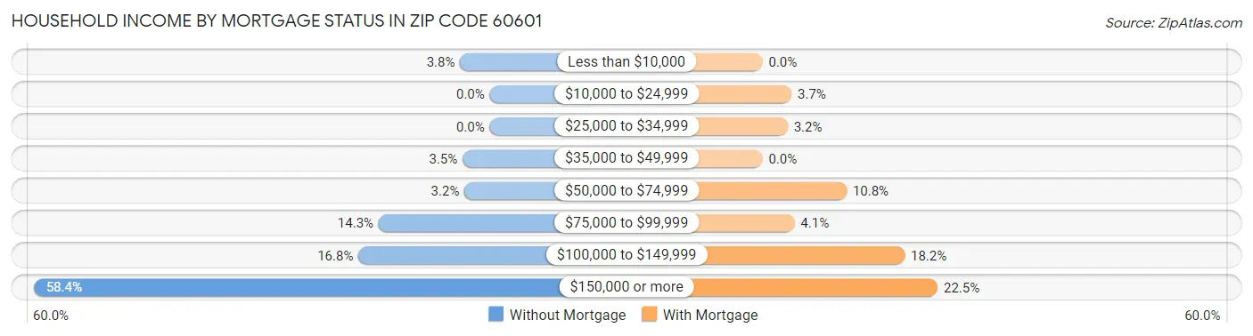 Household Income by Mortgage Status in Zip Code 60601