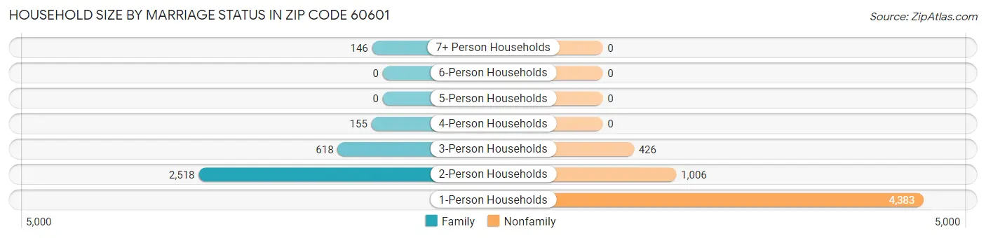 Household Size by Marriage Status in Zip Code 60601