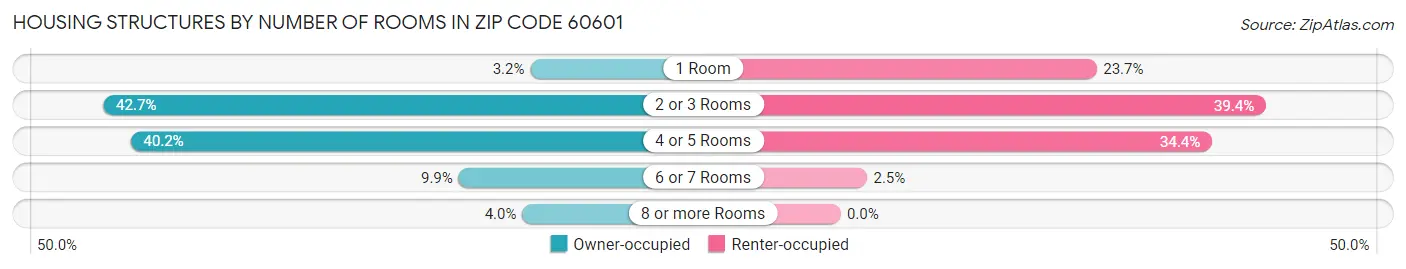 Housing Structures by Number of Rooms in Zip Code 60601