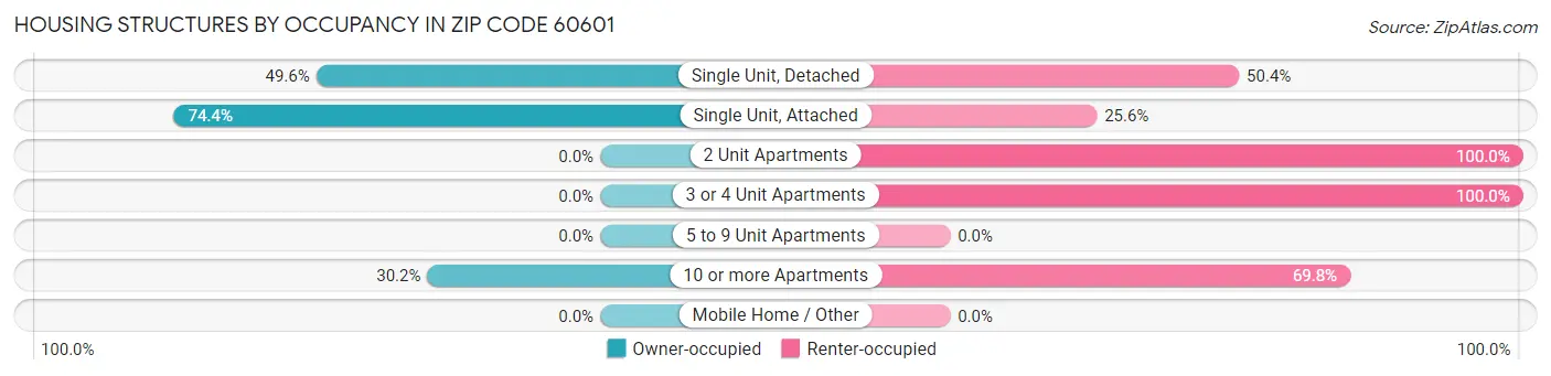 Housing Structures by Occupancy in Zip Code 60601