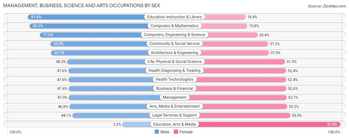 Management, Business, Science and Arts Occupations by Sex in Zip Code 60601