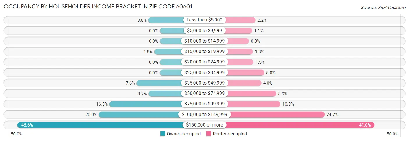 Occupancy by Householder Income Bracket in Zip Code 60601