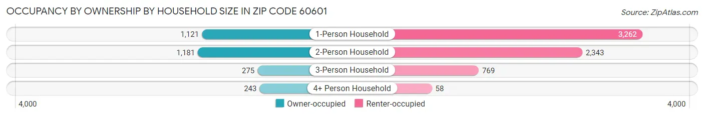 Occupancy by Ownership by Household Size in Zip Code 60601