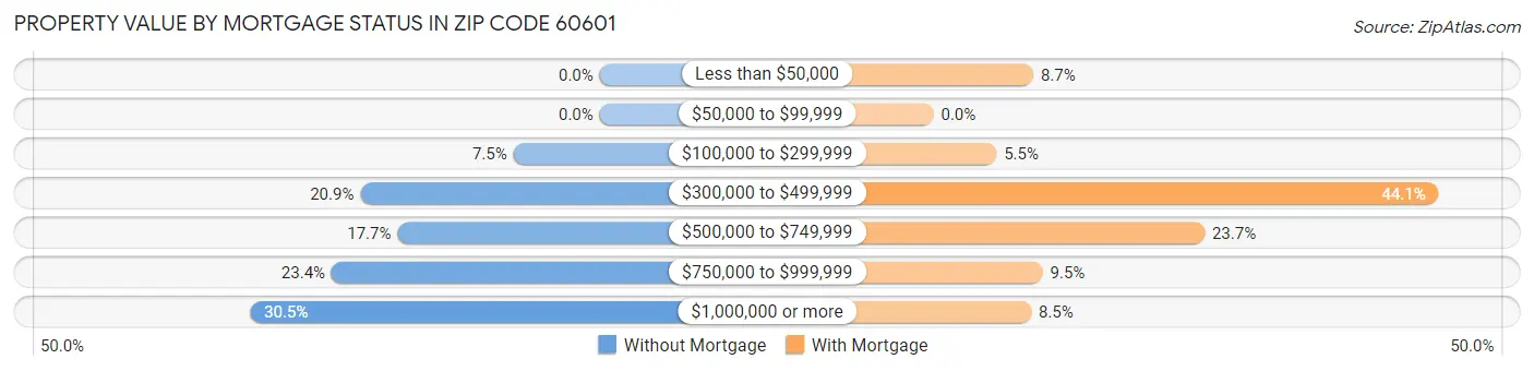 Property Value by Mortgage Status in Zip Code 60601