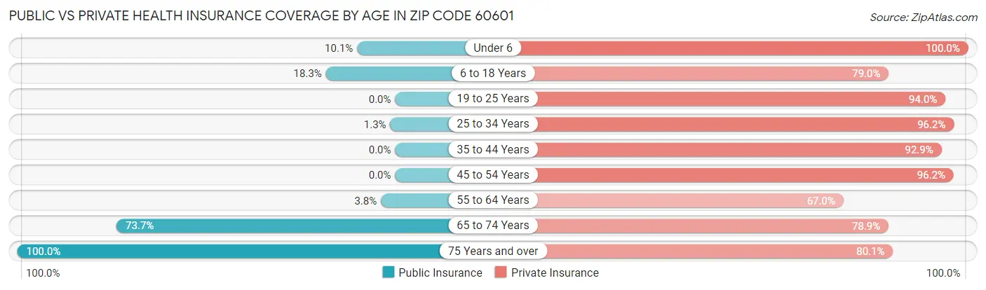 Public vs Private Health Insurance Coverage by Age in Zip Code 60601