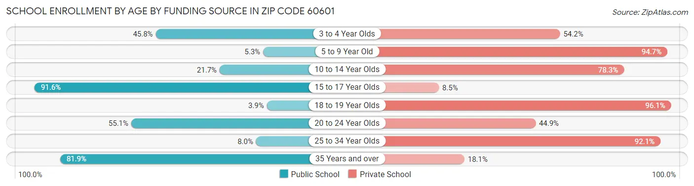 School Enrollment by Age by Funding Source in Zip Code 60601