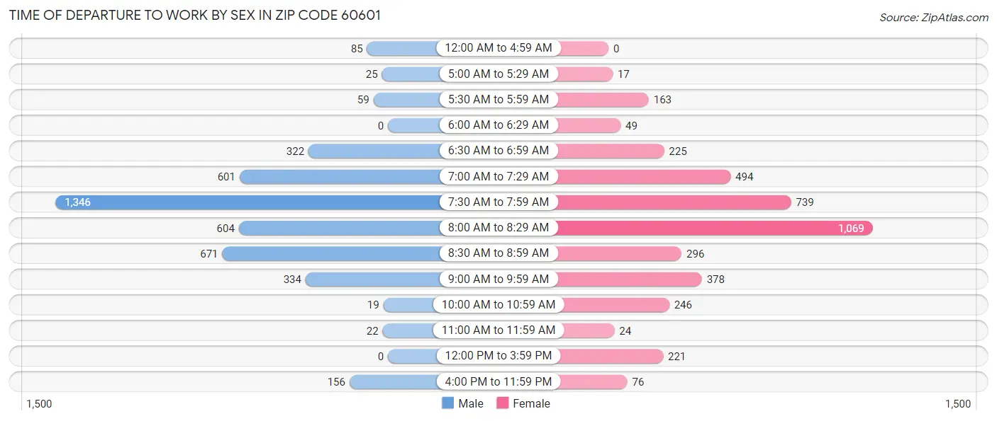 Time of Departure to Work by Sex in Zip Code 60601