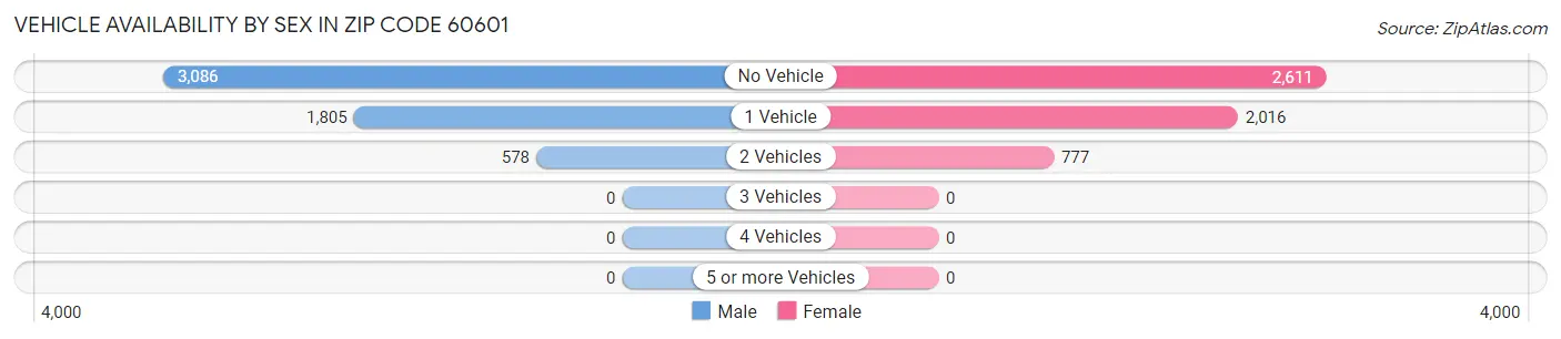 Vehicle Availability by Sex in Zip Code 60601