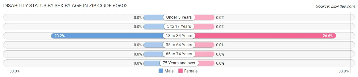 Disability Status by Sex by Age in Zip Code 60602