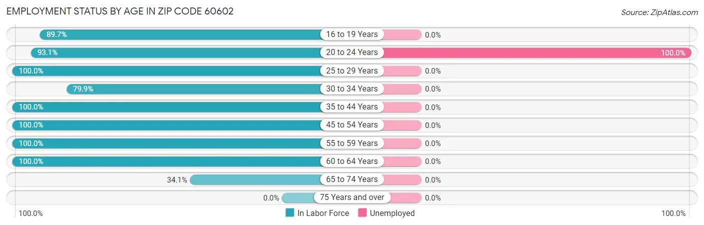 Employment Status by Age in Zip Code 60602