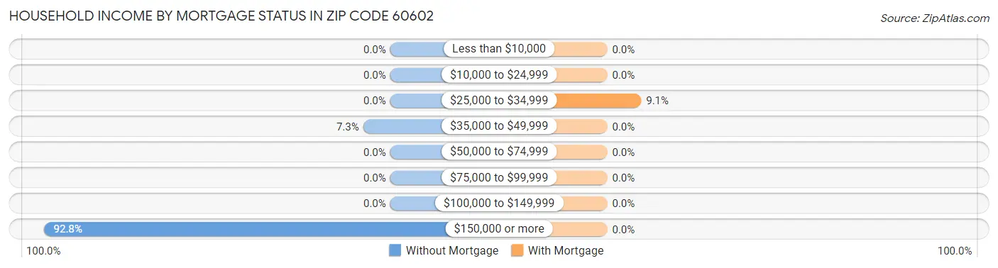 Household Income by Mortgage Status in Zip Code 60602