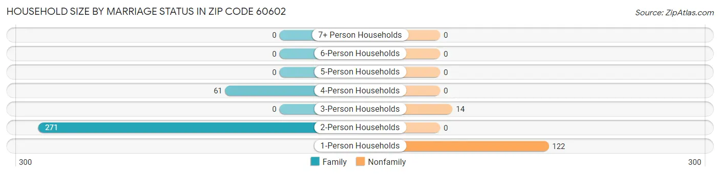 Household Size by Marriage Status in Zip Code 60602