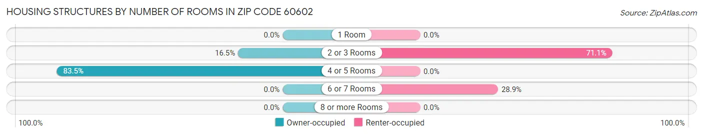 Housing Structures by Number of Rooms in Zip Code 60602