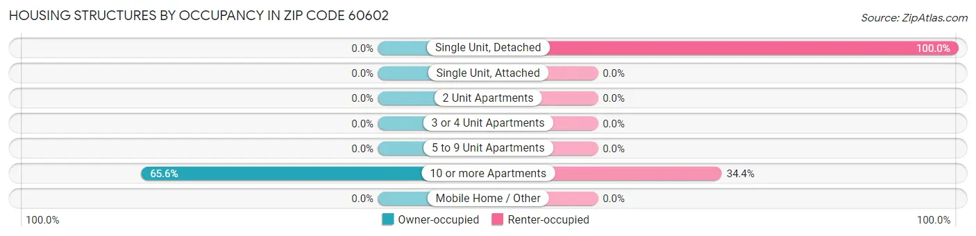 Housing Structures by Occupancy in Zip Code 60602
