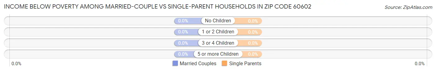 Income Below Poverty Among Married-Couple vs Single-Parent Households in Zip Code 60602