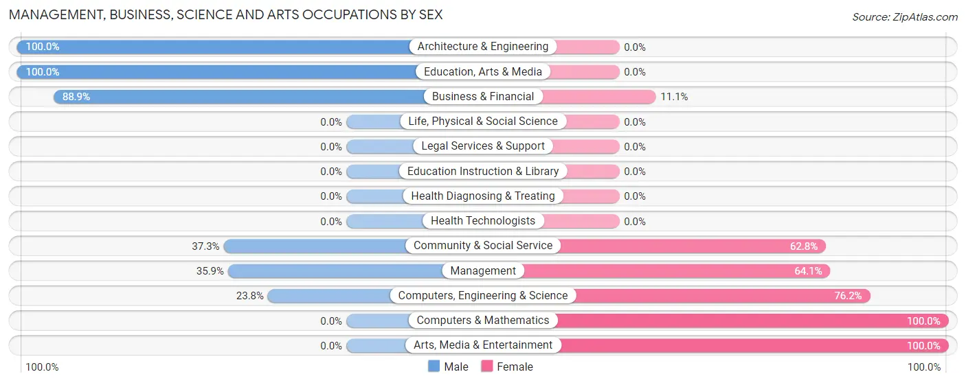 Management, Business, Science and Arts Occupations by Sex in Zip Code 60602