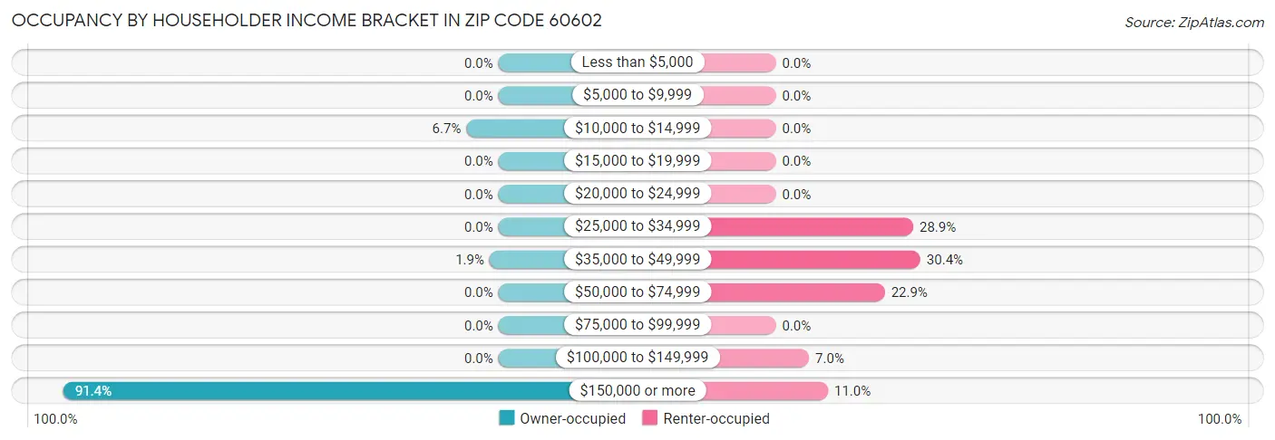 Occupancy by Householder Income Bracket in Zip Code 60602