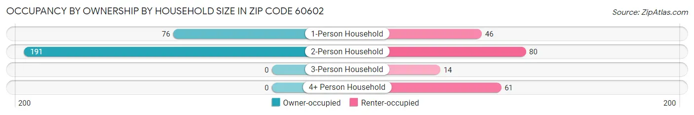 Occupancy by Ownership by Household Size in Zip Code 60602