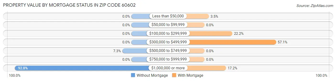 Property Value by Mortgage Status in Zip Code 60602