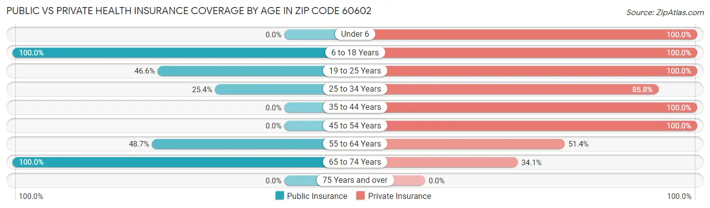 Public vs Private Health Insurance Coverage by Age in Zip Code 60602