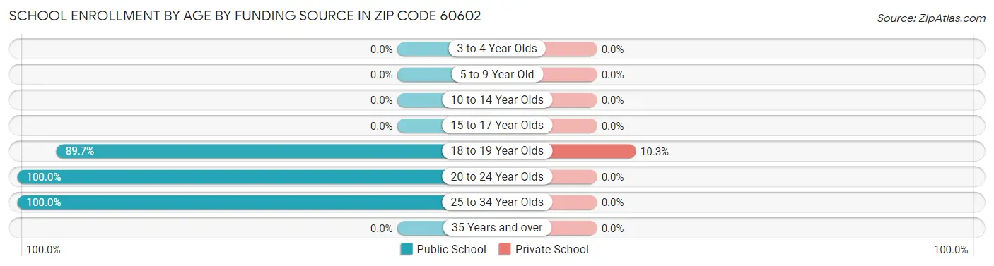 School Enrollment by Age by Funding Source in Zip Code 60602