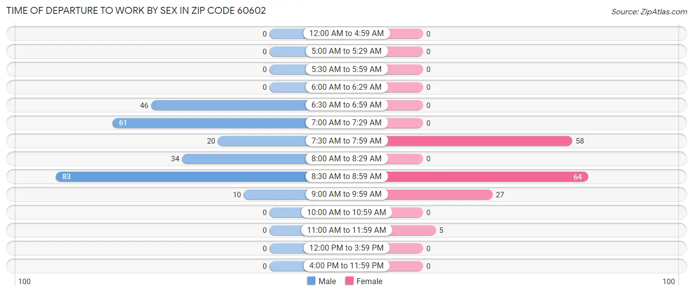 Time of Departure to Work by Sex in Zip Code 60602