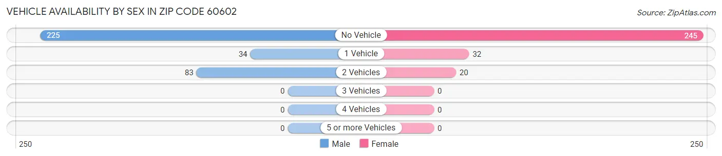 Vehicle Availability by Sex in Zip Code 60602