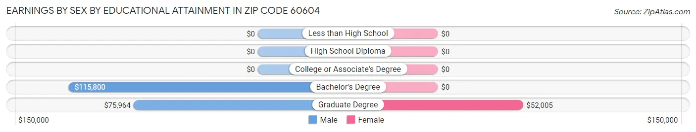 Earnings by Sex by Educational Attainment in Zip Code 60604