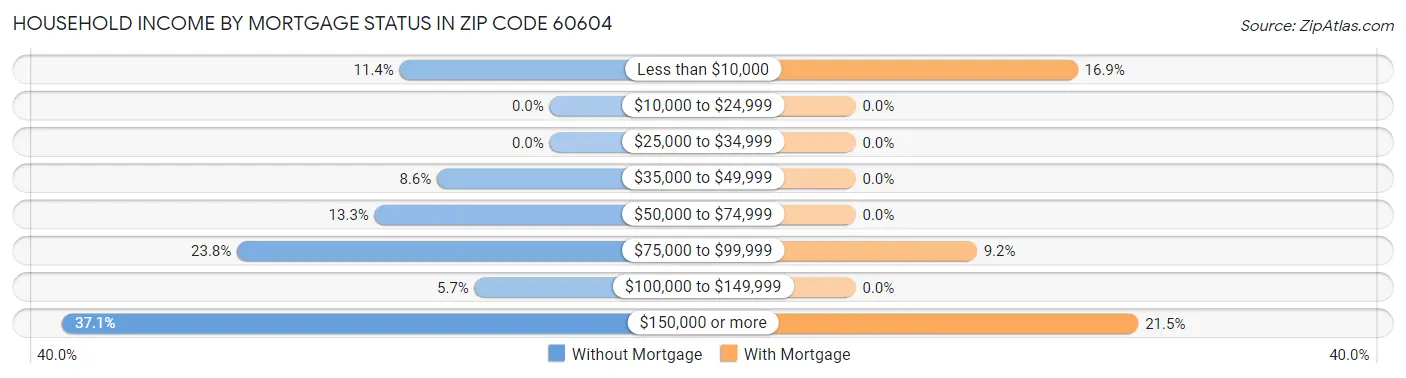 Household Income by Mortgage Status in Zip Code 60604