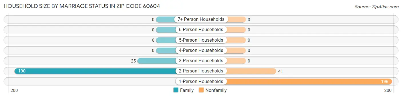 Household Size by Marriage Status in Zip Code 60604