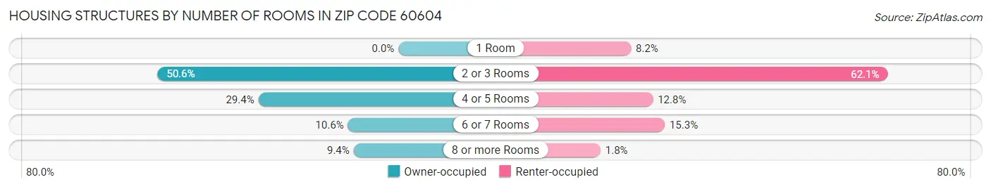 Housing Structures by Number of Rooms in Zip Code 60604