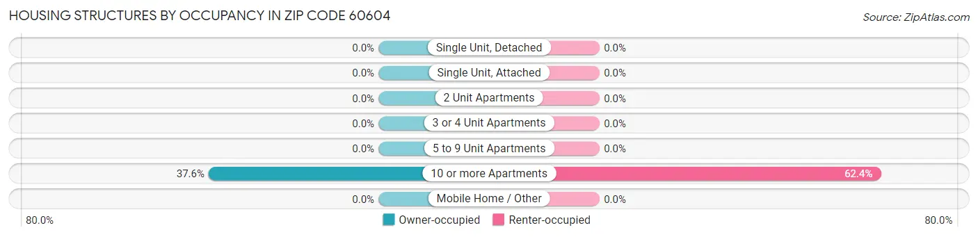 Housing Structures by Occupancy in Zip Code 60604