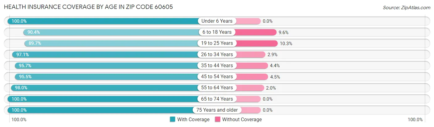Health Insurance Coverage by Age in Zip Code 60605