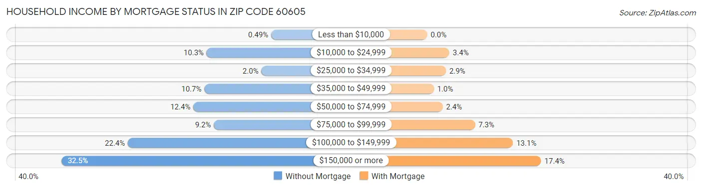 Household Income by Mortgage Status in Zip Code 60605