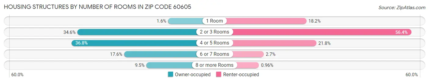 Housing Structures by Number of Rooms in Zip Code 60605